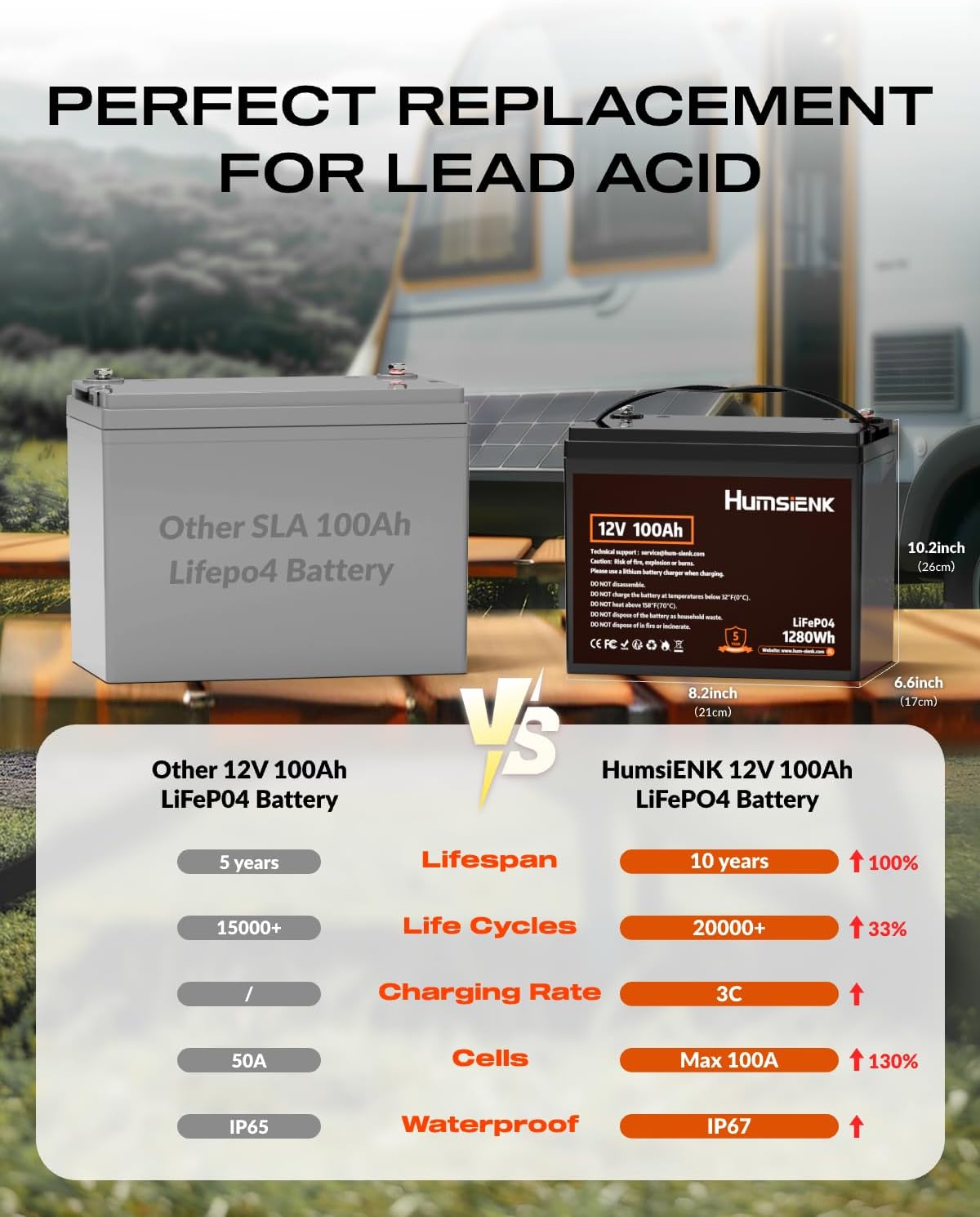 HumsiENK 12V 100Ah LiFePO4 Battery Lithium Built In 100A Smart BMS, Portable Group 24