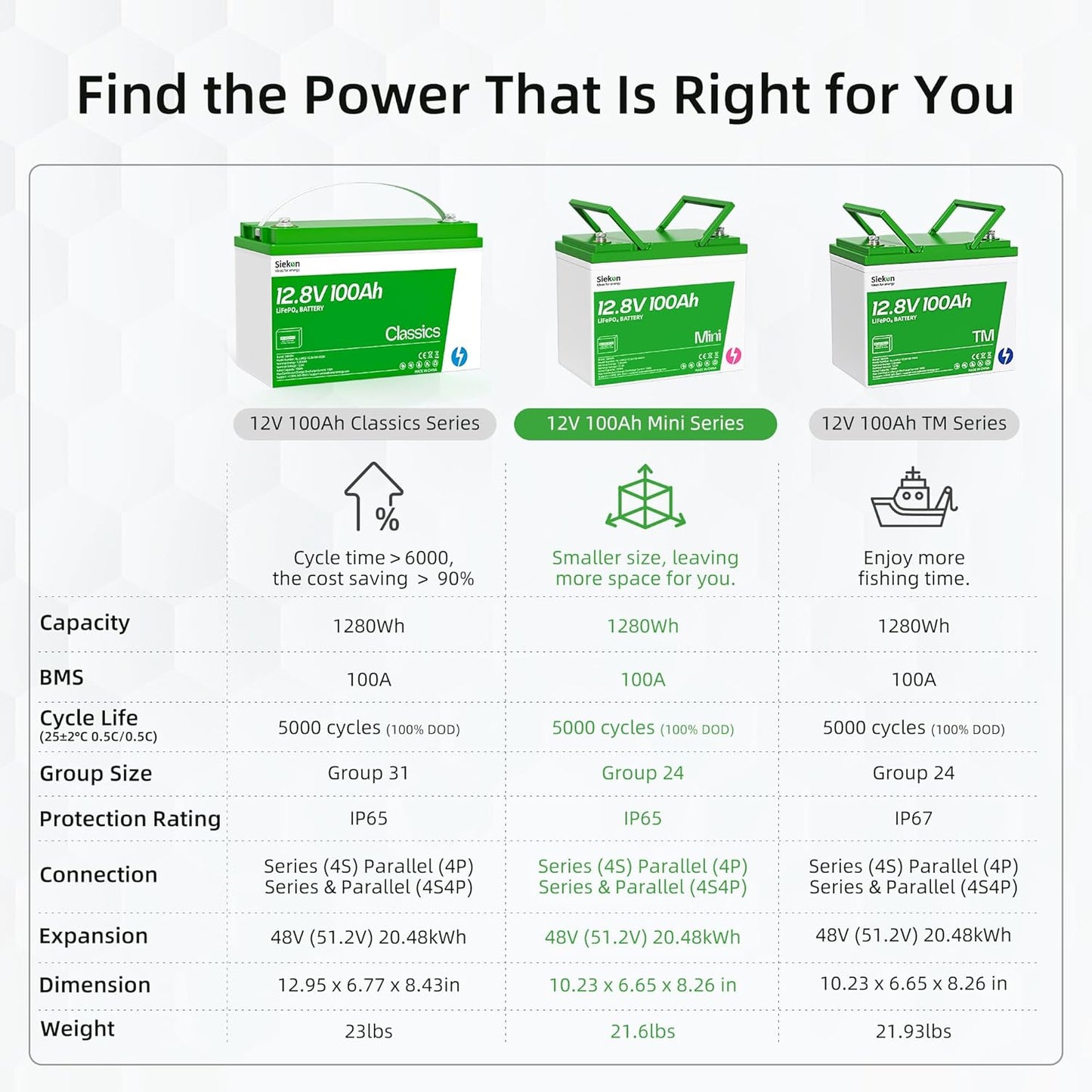 SIEKON Mini 12V 100Ah LiFePO4 Battery, BCI Group 24 Lithium Battery Built-in 100A BMS, Up to 15000 Cycles, Low-Temp Protection Iron Phosphate Deep Cycle...
